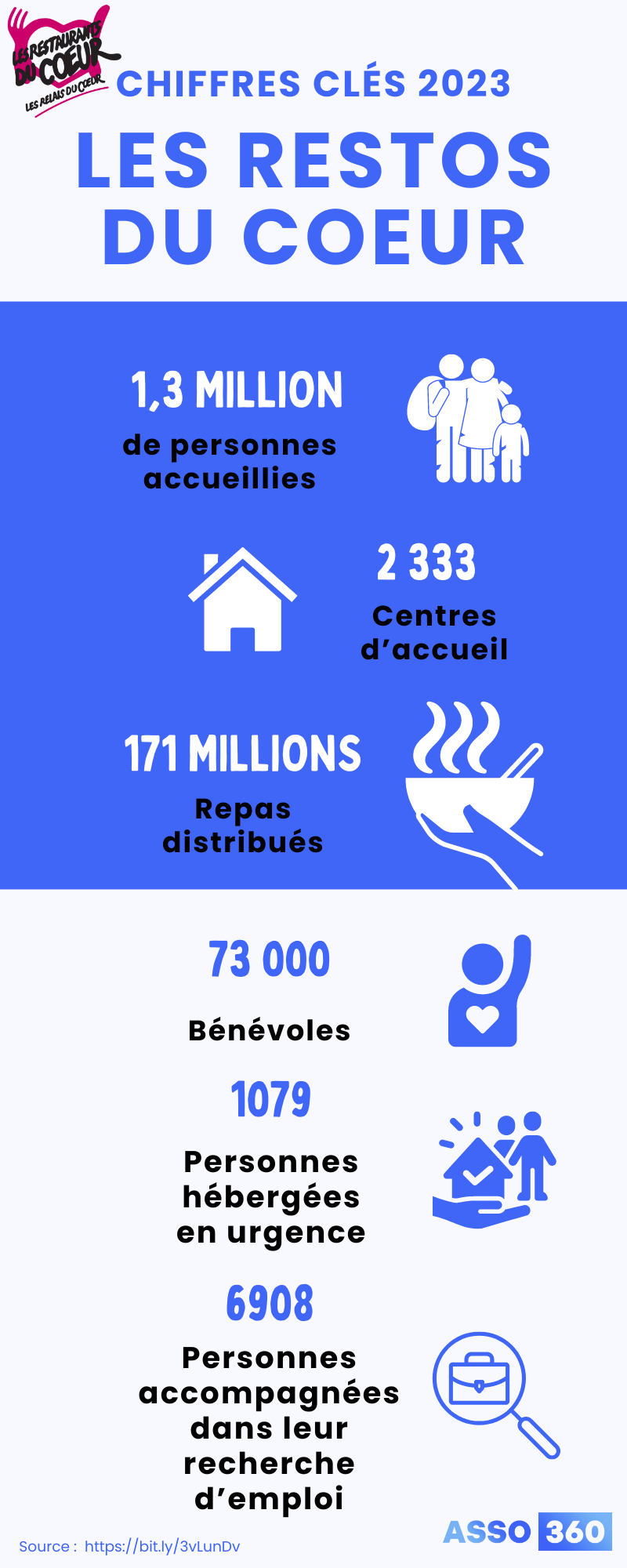 infographie donnant les chiffres clés de l’association des Restos du Cœur
