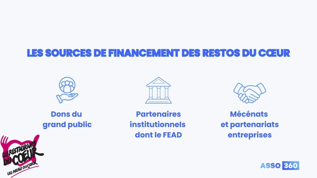 illustration montrant les sources de financement des Restos du Cœur