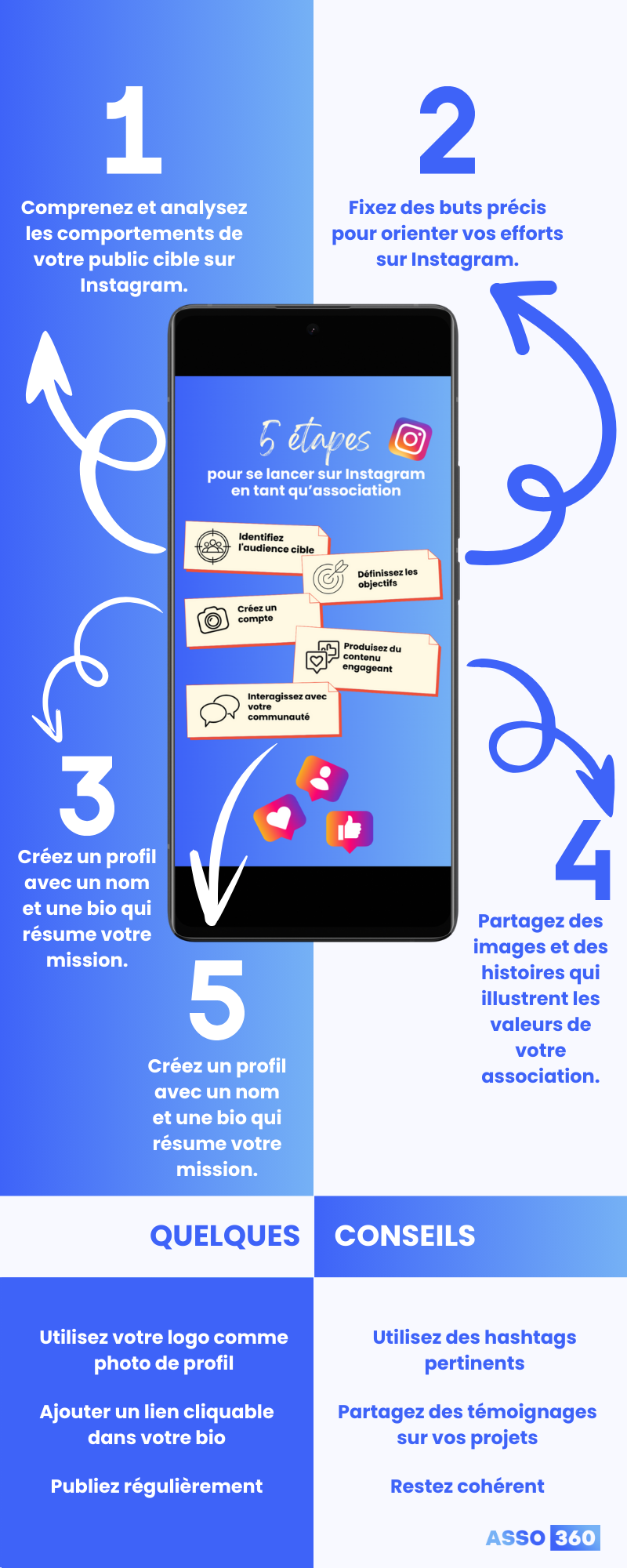 infographie montrant les 5 étapes à suivre pour se lancer sur Instagram en tant qu’association avec des conseils pour réussir
