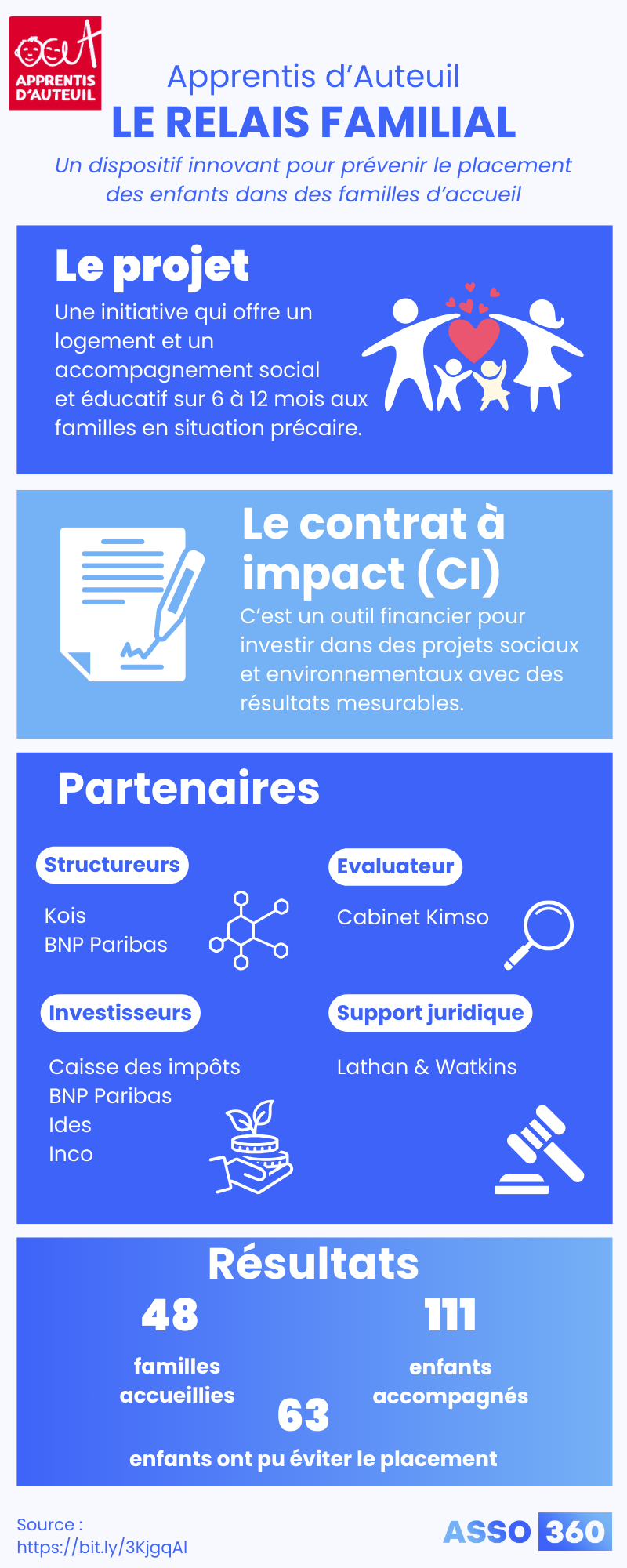 infographie présentant les informations essentielles sur le projet Relais Familial de la Fondation Apprentis d’Auteuil