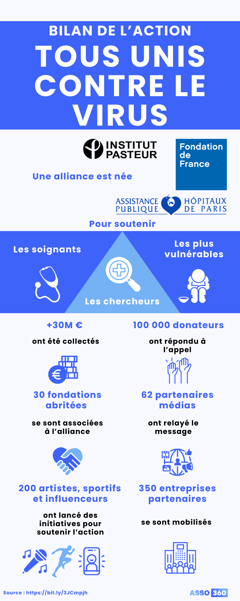 infographie présentant des chiffres relatifs au bilan de l’action Tous unis contre le virus