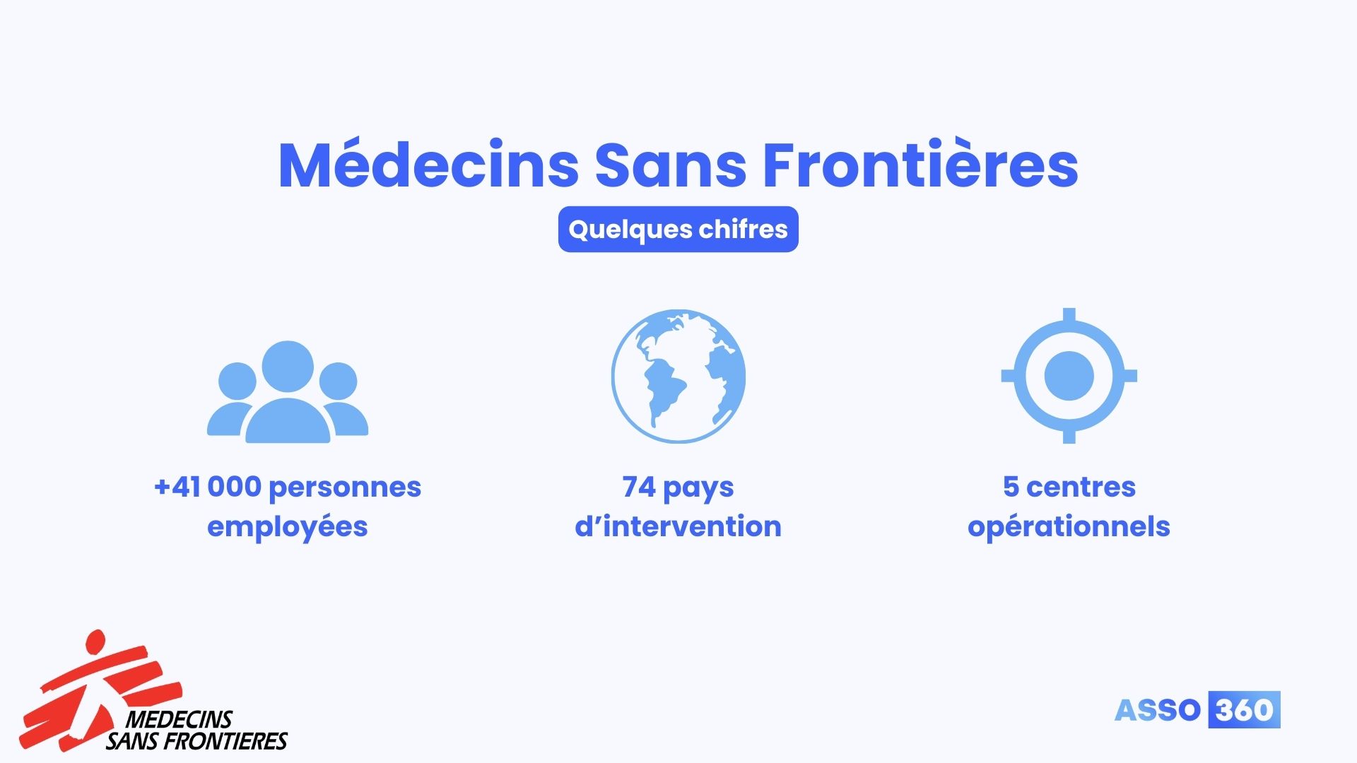 illustration montrant les chiffres clés sur l’activité de Médecins Sans Frontières